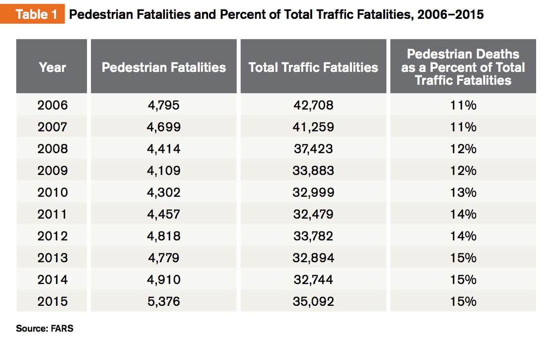 Table 1 Pedestrian Fatalities and Percent of Total Traffic Fatalities, 2006–2015