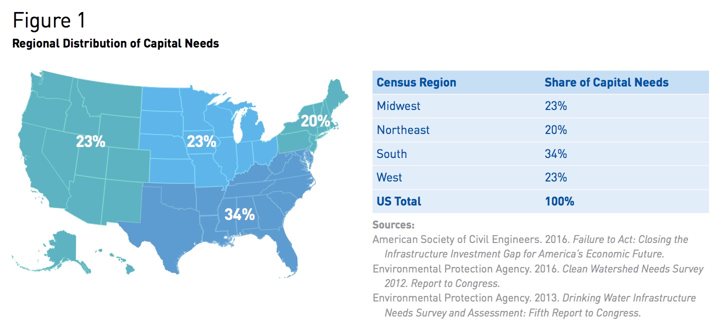 Figure 1 Regional Distribution of Capital Needs