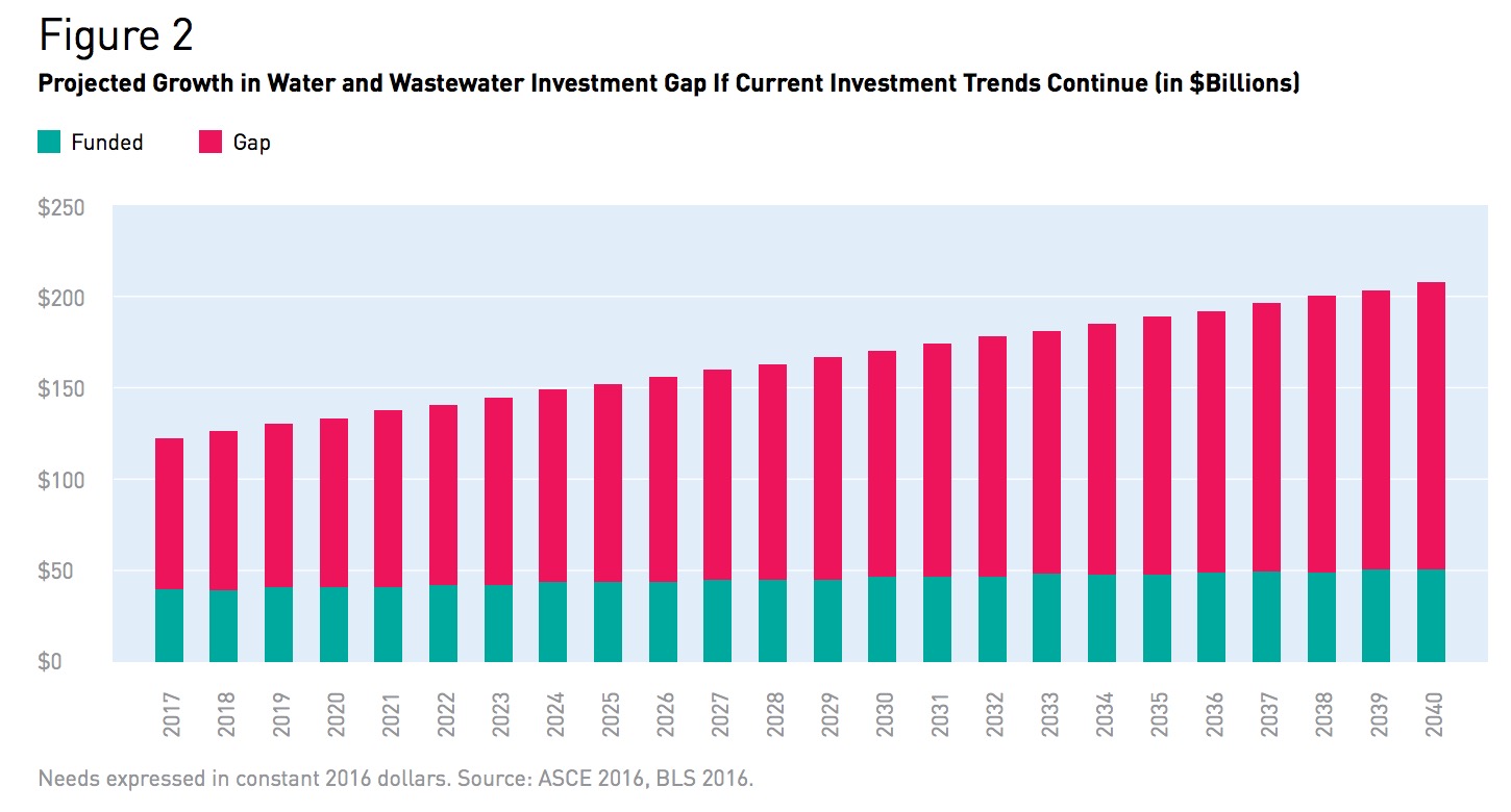 Figure 2 Projected Growth in Water and Wastewater Investment Gap If Current Investment Trends Continue (in $Billions)