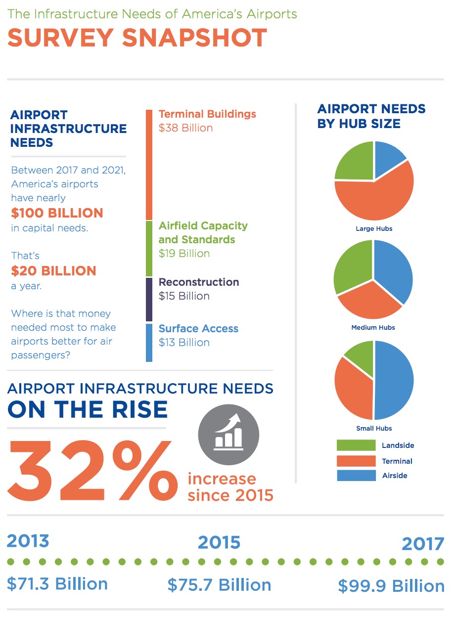 The Infrastructure Needs of America’s Airports SURVEY SNAPSHOT