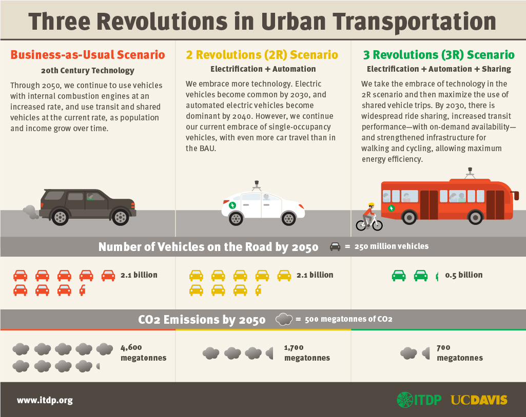 Three Revolutions in Urban Transportation