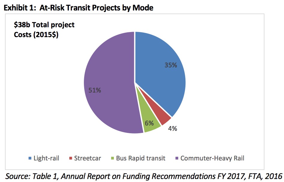 Exhibit 1: At-Risk Transit Projects by Mode