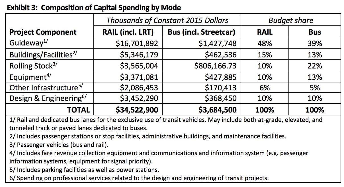 Exhibit 3: Composition of Capital Spending by Mode