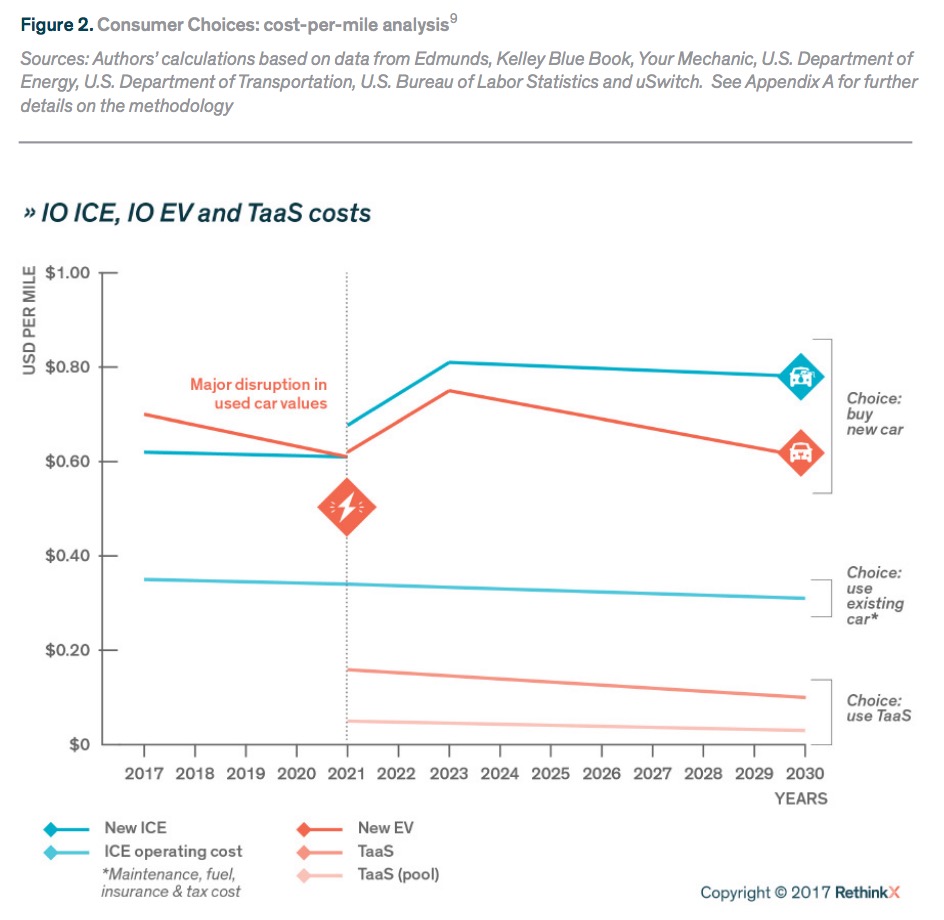 Figure 2. Consumer Choices: cost-per-mile analysis9