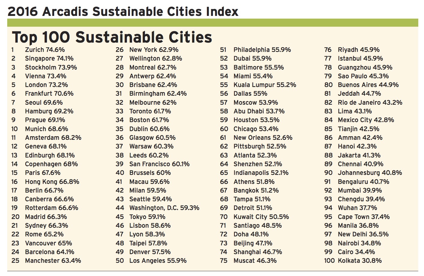 2016 Arcadis Sustainable Cities Index