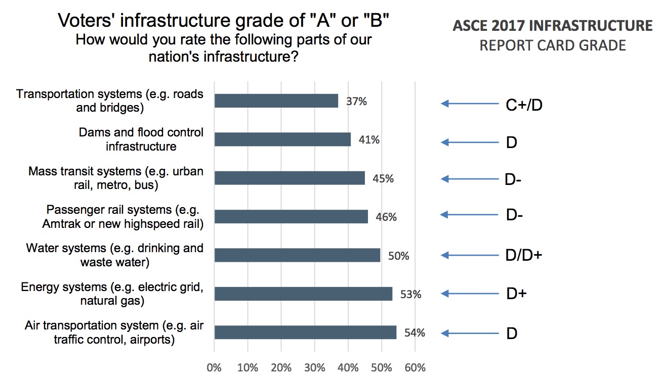 Rating infrastructure systems "A" or "B"