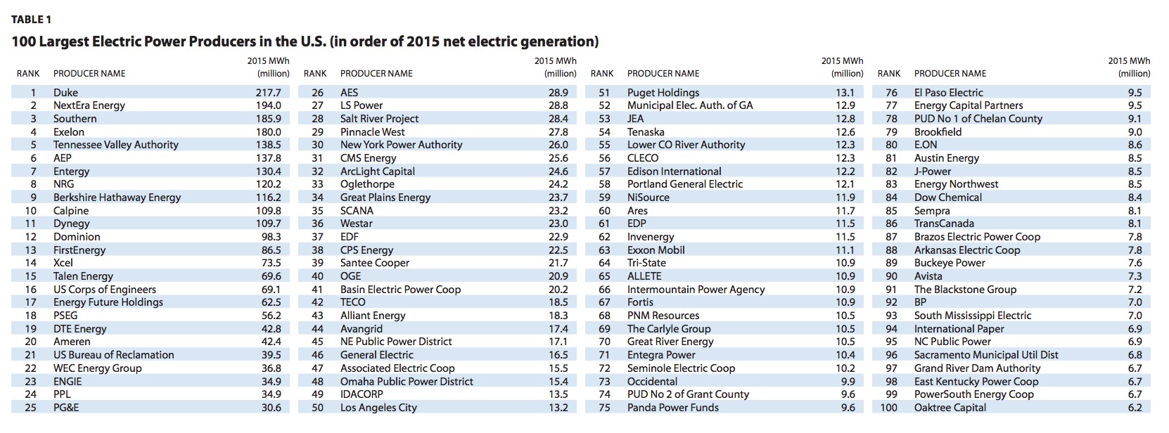 TABLE 1 100 Largest Electric Power Producers in the U.S. (in order of 2015 net electric generation)