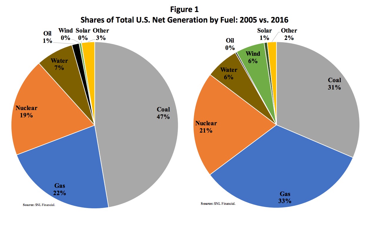 Figure 1 Shares of Total U.S. Net Generation by Fuel: 2005 vs. 2016