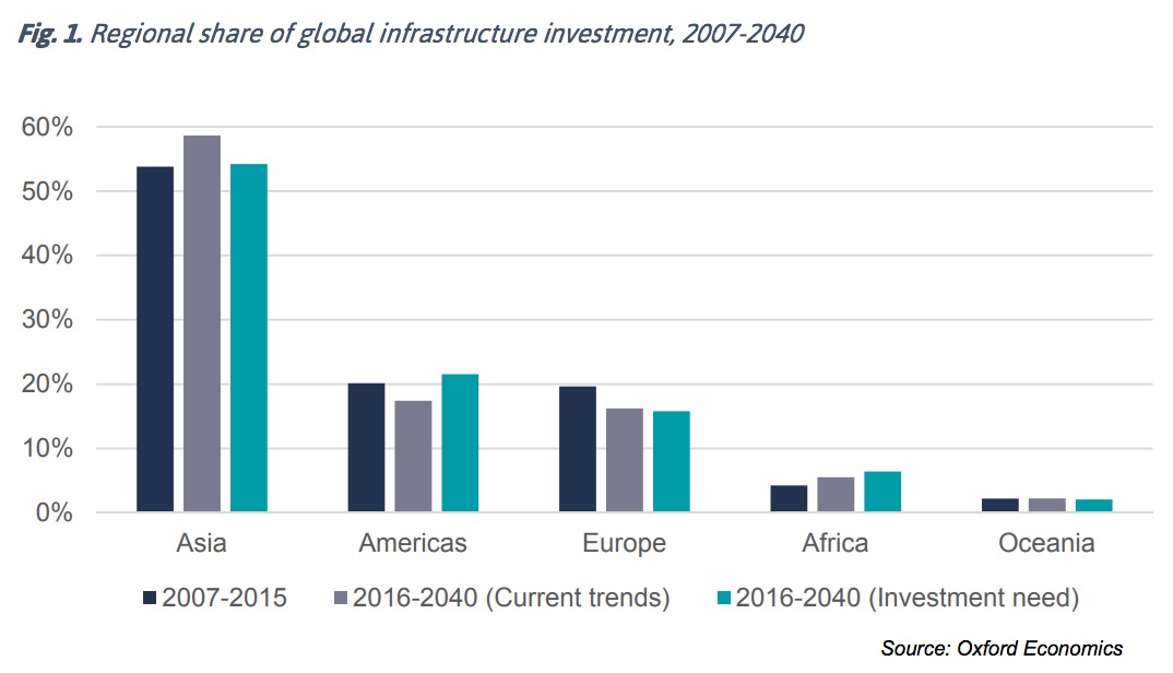 Fig. 1. Regional share of global infrastructure investment, 2007-2040 