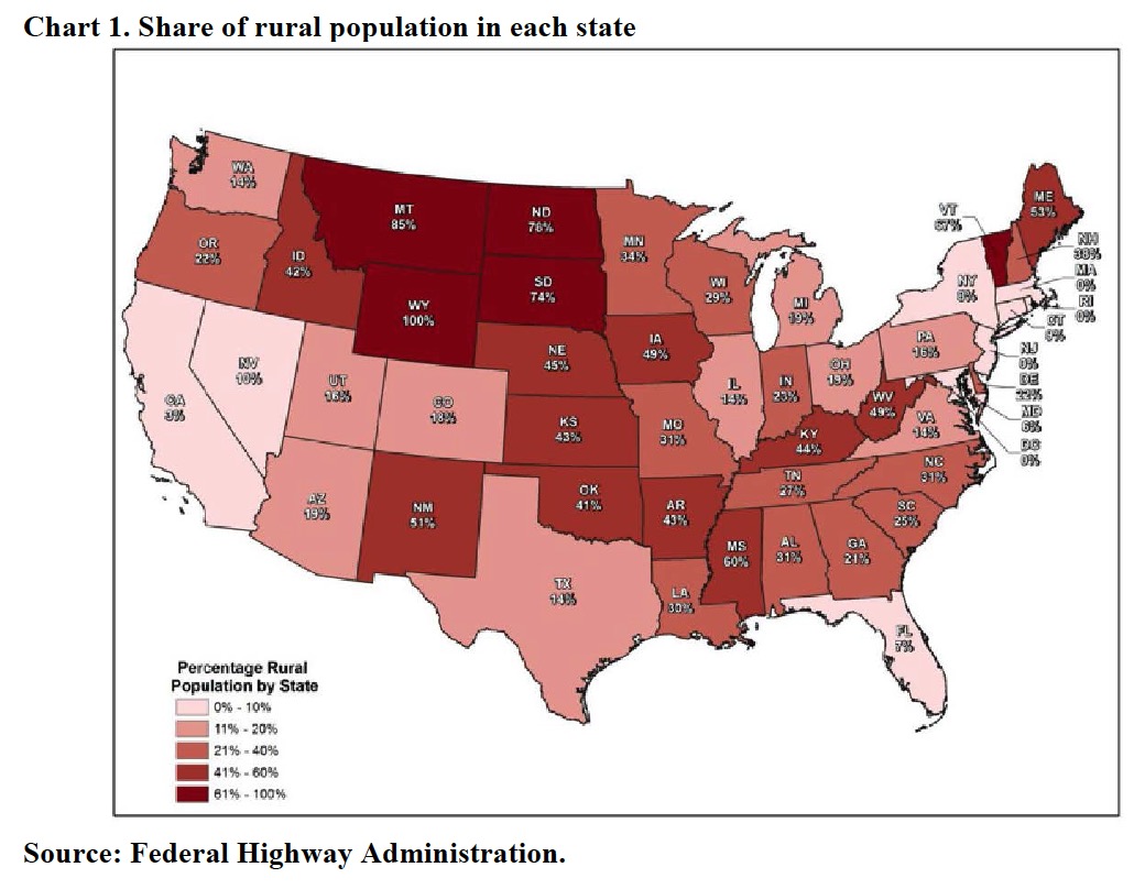 Chart 1. Share of rural population in each state
