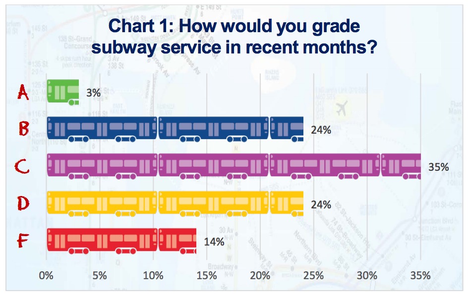 Chart 1: How would you grade subway service in recent months?