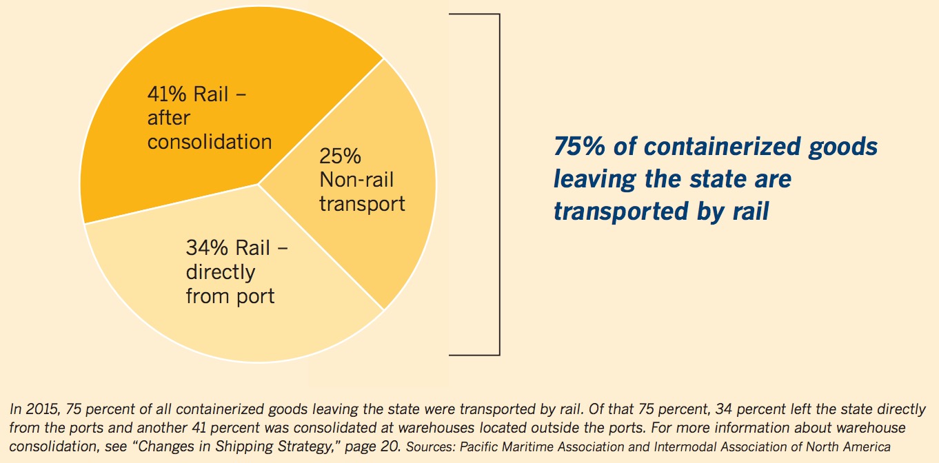 Rail and the California Ports