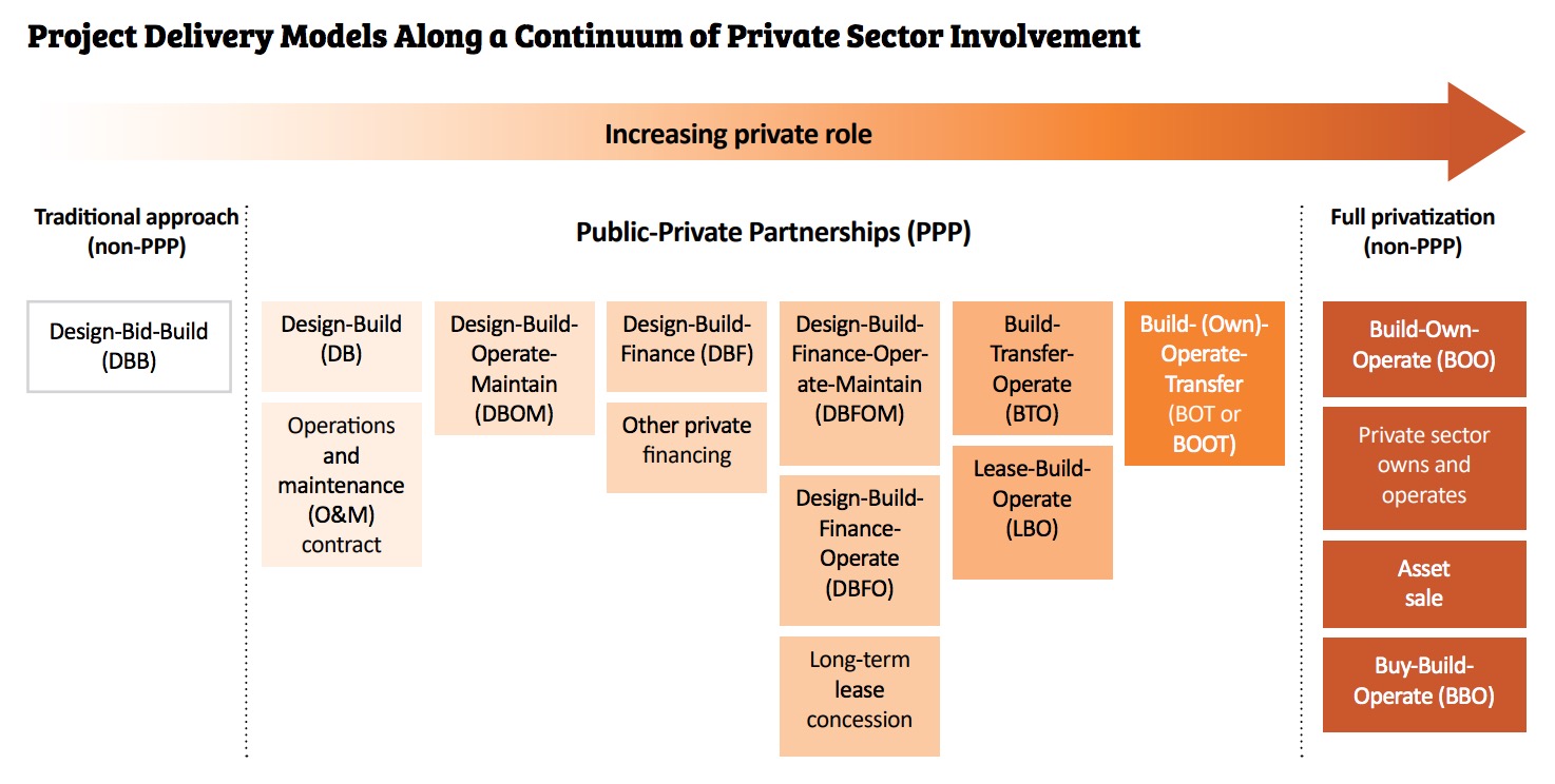 Project Delivery Models Along a Continuum of Private Sector Involvement