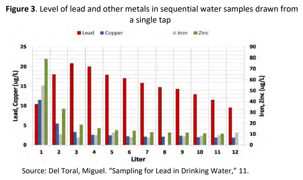 New Orleans: Lead Exposure and Infrastructure Reconstruction