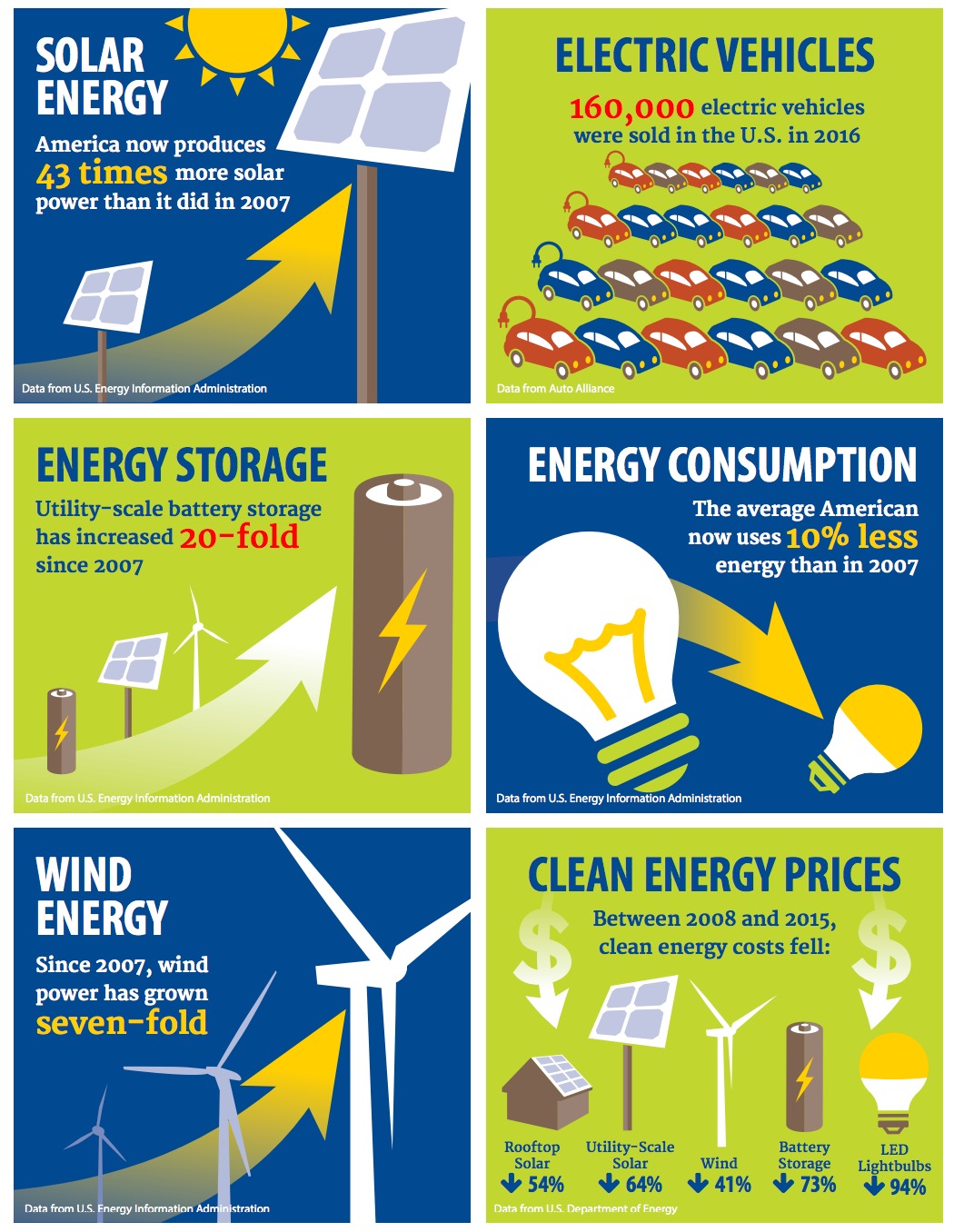 Renewables on the Rise