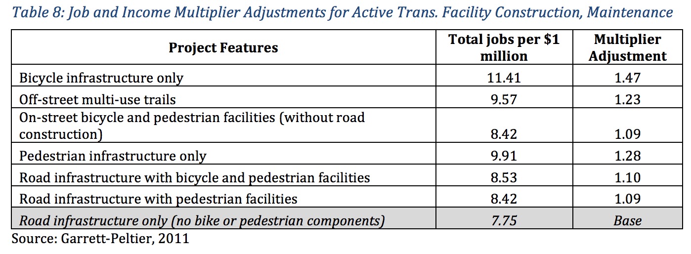 Table	8:	Job and	Income	Multiplier Adjustments	for	Active	Trans.	Facility	Construction,	Maintenance