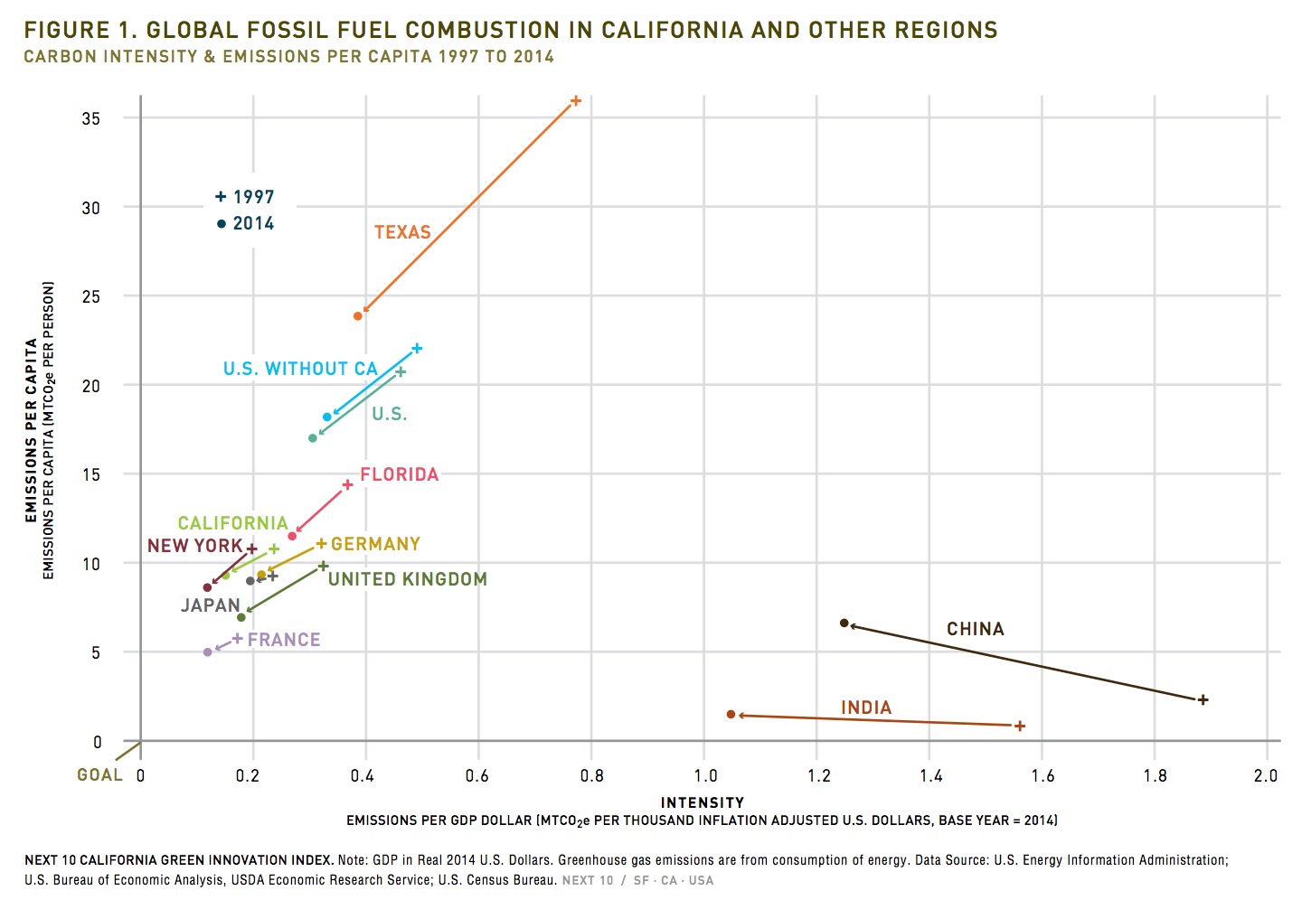 FIGURE 1. GLOBAL FOSSIL FUEL COMBUSTION IN CALIFORNIA AND OTHER REGIONS