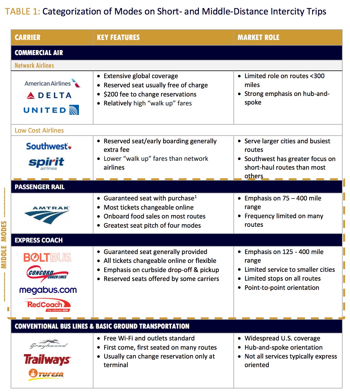 Ground Transportation Gaps - Table 1