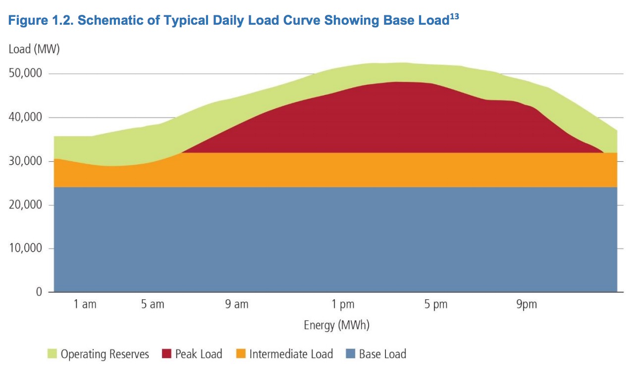 Electricity Markets and Reliability: Daily Energy Load Curve