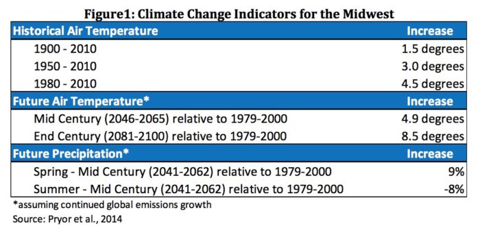 Climate change and infrastructure: climate change indicators for the Midwest