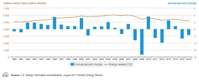 Figure 1. Energy-related CO2 emissions, 1990–2016