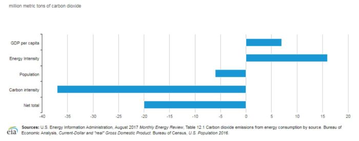 Figure 2. Changes in CO2 emissions attributed to Kaya Identity factors from 2015 to 2016 compared with the trend from the prior decade