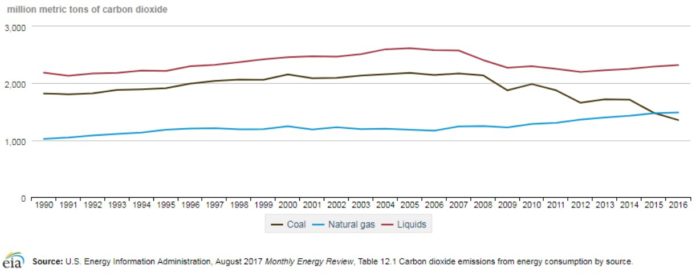 Figure 3. Energy-related CO2 emissions by fuel, 1990–2016