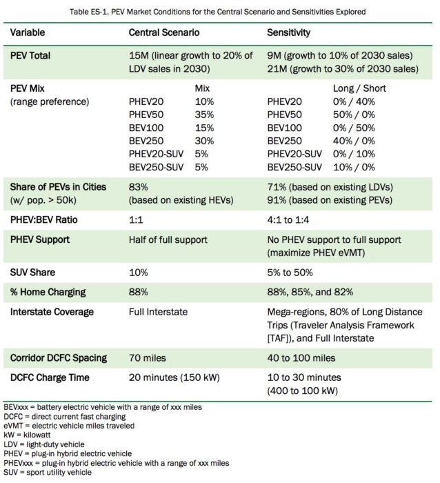 Electric Vehicle Infrastructure Table ES-1