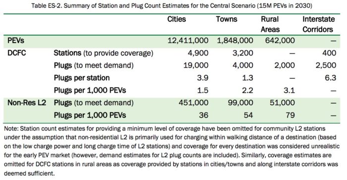 Electric Vehicle Infrastructure Table ES-2