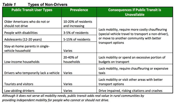 Non drivers in rural areas and small towns
