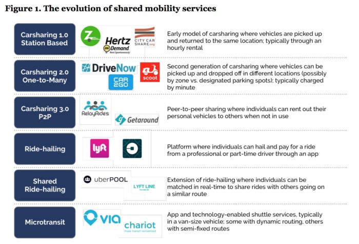 Impact of ride-sharing: Evolution of Shared Mobility Services