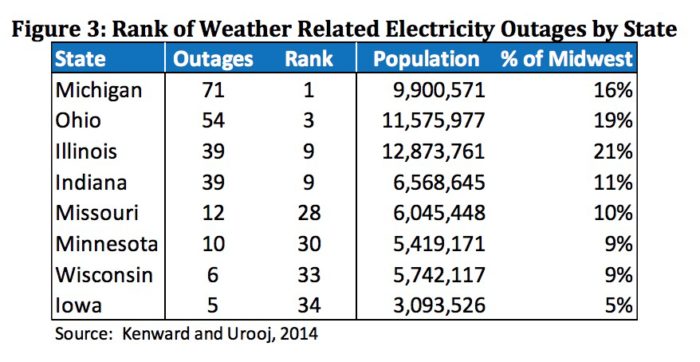 climate change and infrastructure - Rank of weather related electricity outages by state