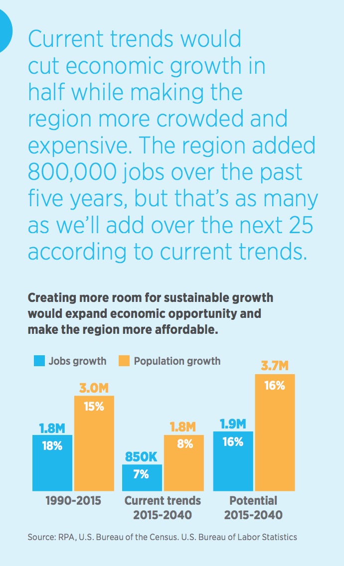 RPA - Fourth Regional Plan - current trends