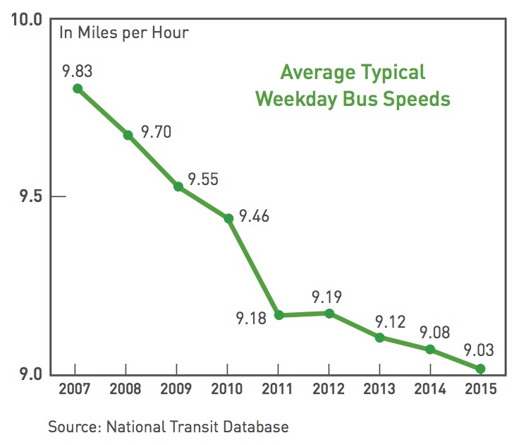 Chicago Buses - Bus speeds