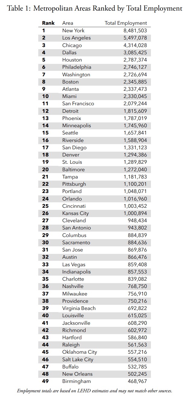 Metropolitan areas ranked by total employment 