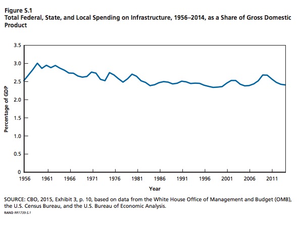 Figure S.1: Total Federal, State and local spending on infrastructure, 1956-2014