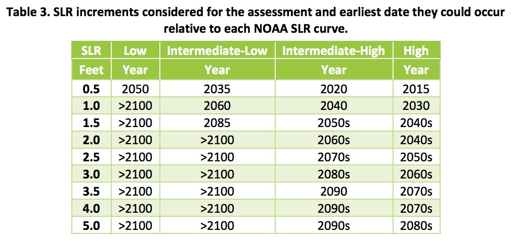 Sea Level Rise increments considered for the assessment - NOAA SLR curves