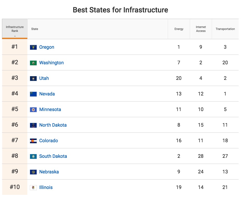 Best States for Infrastructure