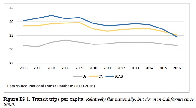 Falling Transit Ridership in California: Figure ES-1