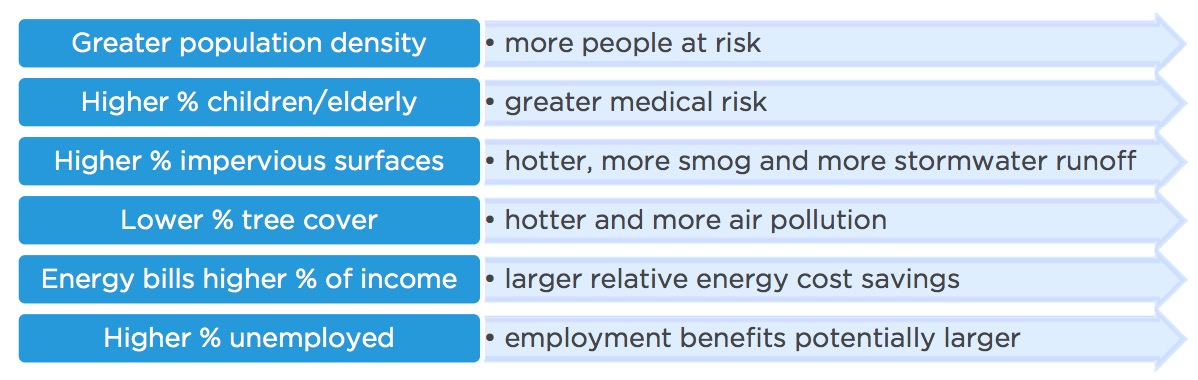 Urban resilience - things low income communities have in common