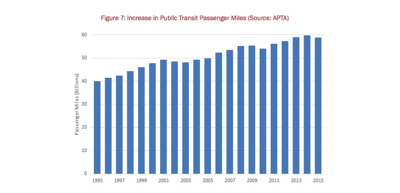 APTA - transit ridership