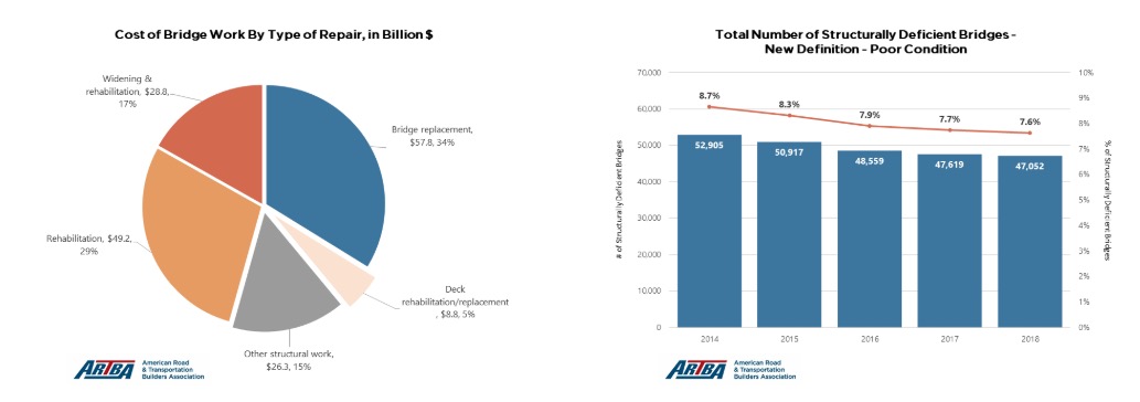 ARTBA BRIDGES REPORT 2019: Cost of Bridge Work and Total Number of Structurally Deficient Bridges