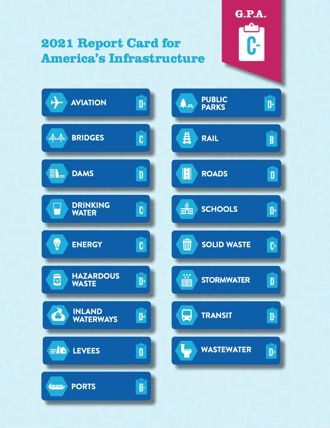 2021 ASCE Report Card Grades